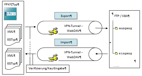WinFuhr FPKFZUL Übertragungsverfahren webDAV